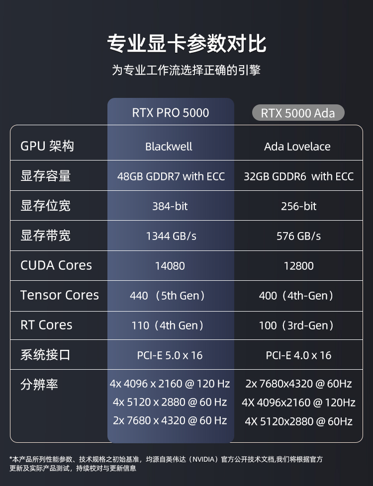 NVIDIA RTX PRO 5000 Blackwell